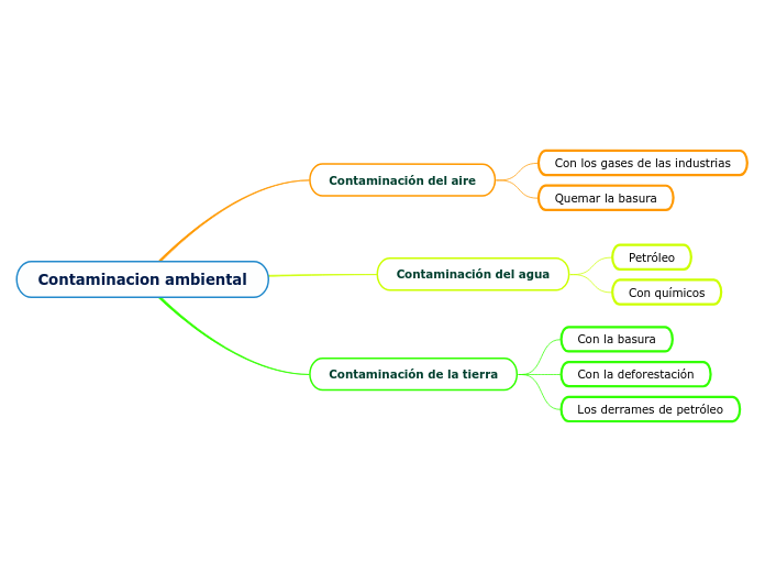 Contaminacion Ambiental Mind Map